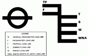 Load line markings