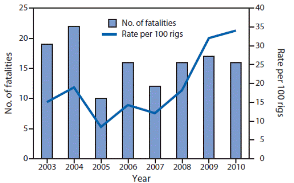 2013.07.09 - Fatal Injuries in Offshore Oil and Gas Operations US 2003–2010 Figure 2