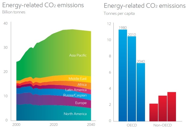 2014.03.18 - GHG Emissions from Energy Use Projected to Plateau by 2030 Figure 2